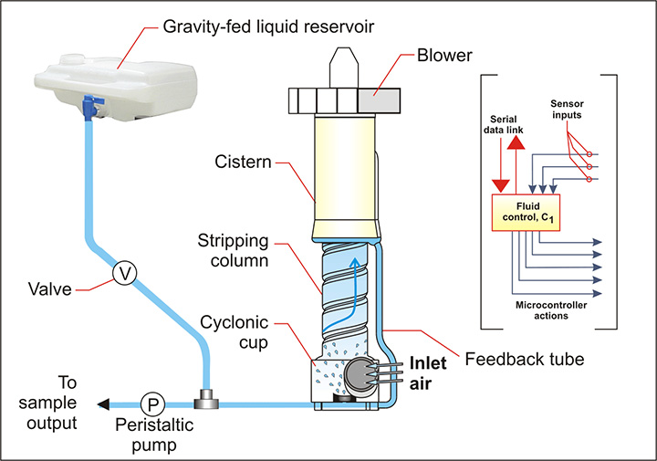 Figure 2: The effect of water inventory on the total number of particles collected and particle concentration in the water sample.